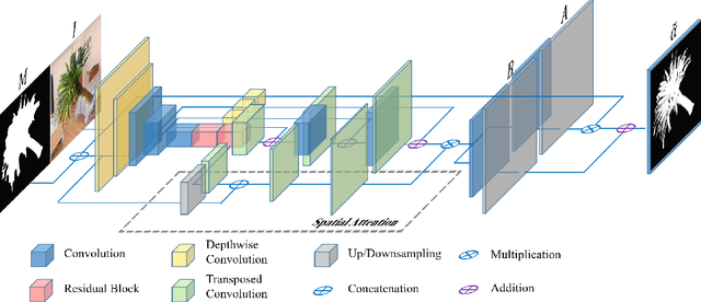 Figure 3 for Inductive Guided Filter: Real-time Deep Image Matting with Weakly Annotated Masks on Mobile Devices