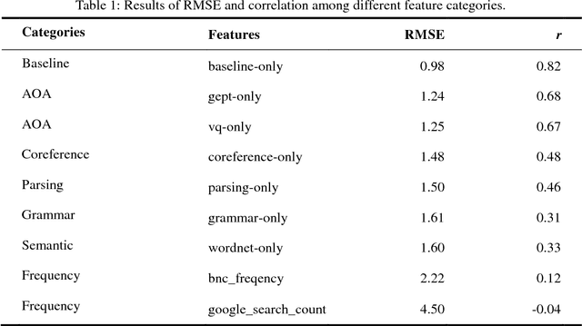 Figure 1 for Characterizing the Influence of Features on Reading Difficulty Estimation for Non-native Readers