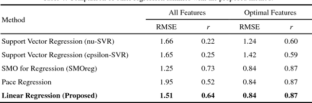 Figure 4 for Characterizing the Influence of Features on Reading Difficulty Estimation for Non-native Readers