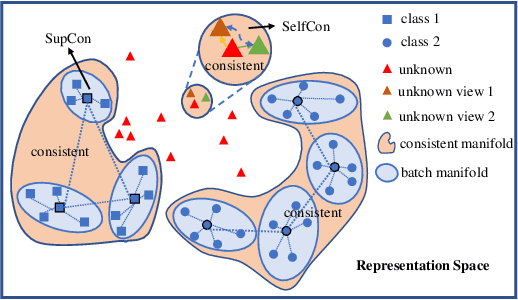 Figure 3 for CoDiM: Learning with Noisy Labels via Contrastive Semi-Supervised Learning