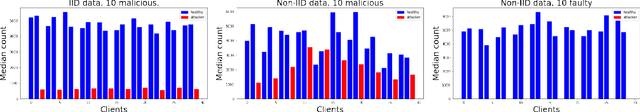 Figure 1 for FedRAD: Federated Robust Adaptive Distillation