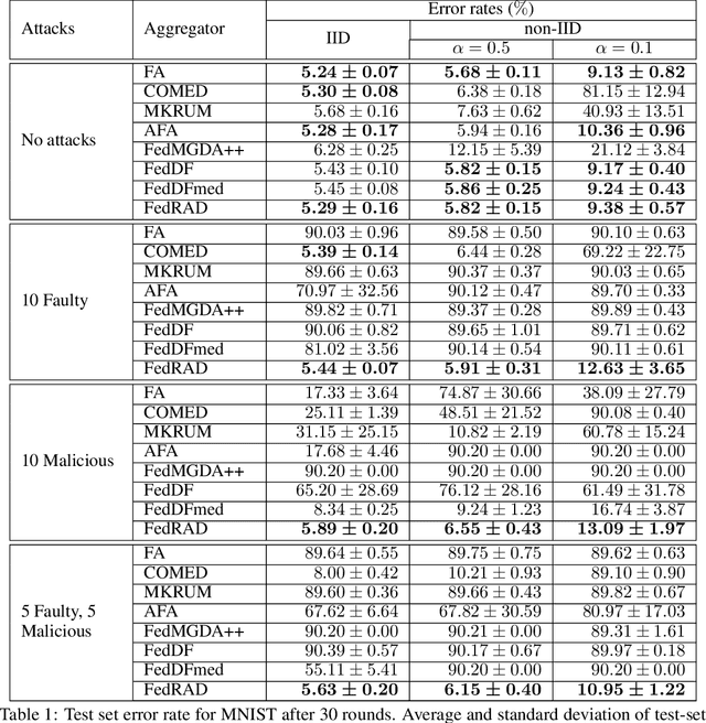 Figure 2 for FedRAD: Federated Robust Adaptive Distillation