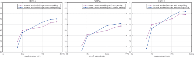 Figure 3 for Learning Acoustic Word Embeddings with Temporal Context for Query-by-Example Speech Search