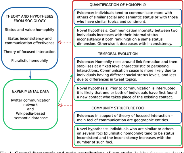 Figure 1 for Semantic homophily in online communication: evidence from Twitter