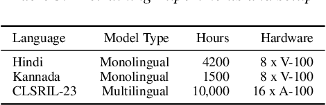 Figure 4 for Vakyansh: ASR Toolkit for Low Resource Indic languages