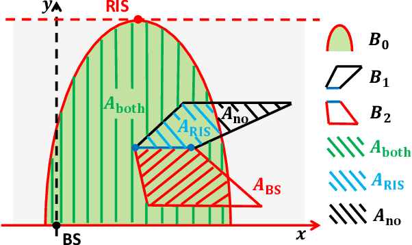 Figure 2 for Optimizing the Deployment of Reconfigurable Intelligent Surfaces in MmWave Vehicular Systems
