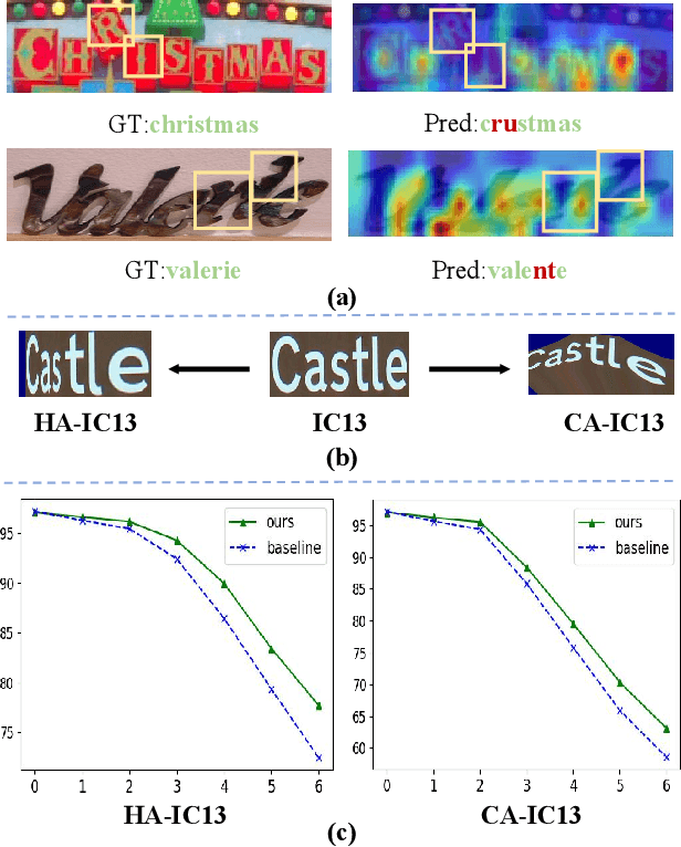Figure 1 for CDistNet: Perceiving Multi-Domain Character Distance for Robust Text Recognition