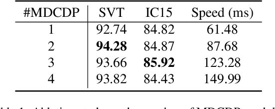 Figure 2 for CDistNet: Perceiving Multi-Domain Character Distance for Robust Text Recognition