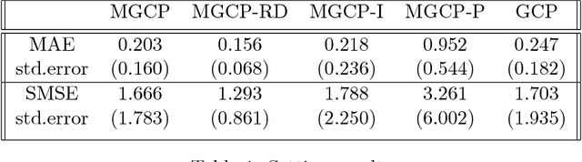 Figure 2 for Minimizing Negative Transfer of Knowledge in Multivariate Gaussian Processes: A Scalable and Regularized Approach