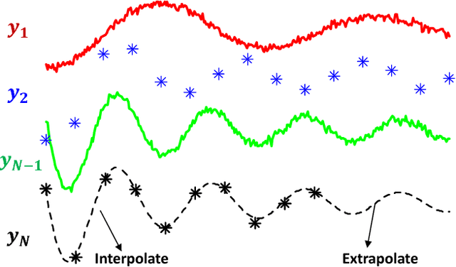 Figure 1 for Minimizing Negative Transfer of Knowledge in Multivariate Gaussian Processes: A Scalable and Regularized Approach