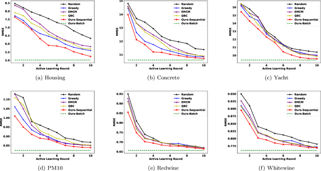 Figure 3 for A Graph-Based Approach for Active Learning in Regression