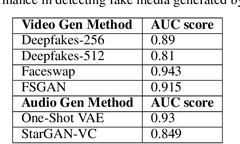 Figure 3 for AI Singapore Trusted Media Challenge Dataset