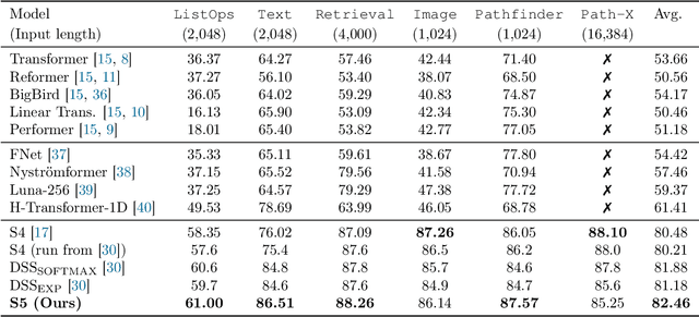Figure 2 for Simplified State Space Layers for Sequence Modeling