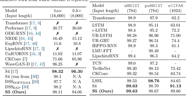 Figure 4 for Simplified State Space Layers for Sequence Modeling