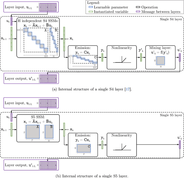Figure 1 for Simplified State Space Layers for Sequence Modeling