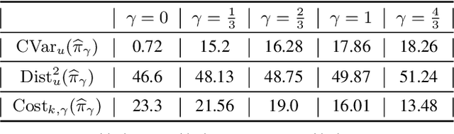 Figure 4 for Kernel Neural Optimal Transport