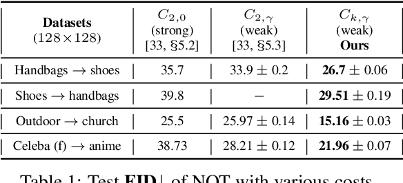 Figure 2 for Kernel Neural Optimal Transport