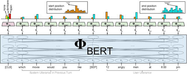Figure 1 for BERT-DST: Scalable End-to-End Dialogue State Tracking with Bidirectional Encoder Representations from Transformer