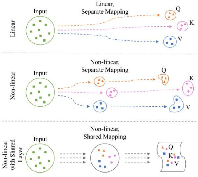 Figure 1 for Rethinking Query, Key, and Value Embedding in Vision Transformer under Tiny Model Constraints