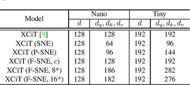 Figure 2 for Rethinking Query, Key, and Value Embedding in Vision Transformer under Tiny Model Constraints