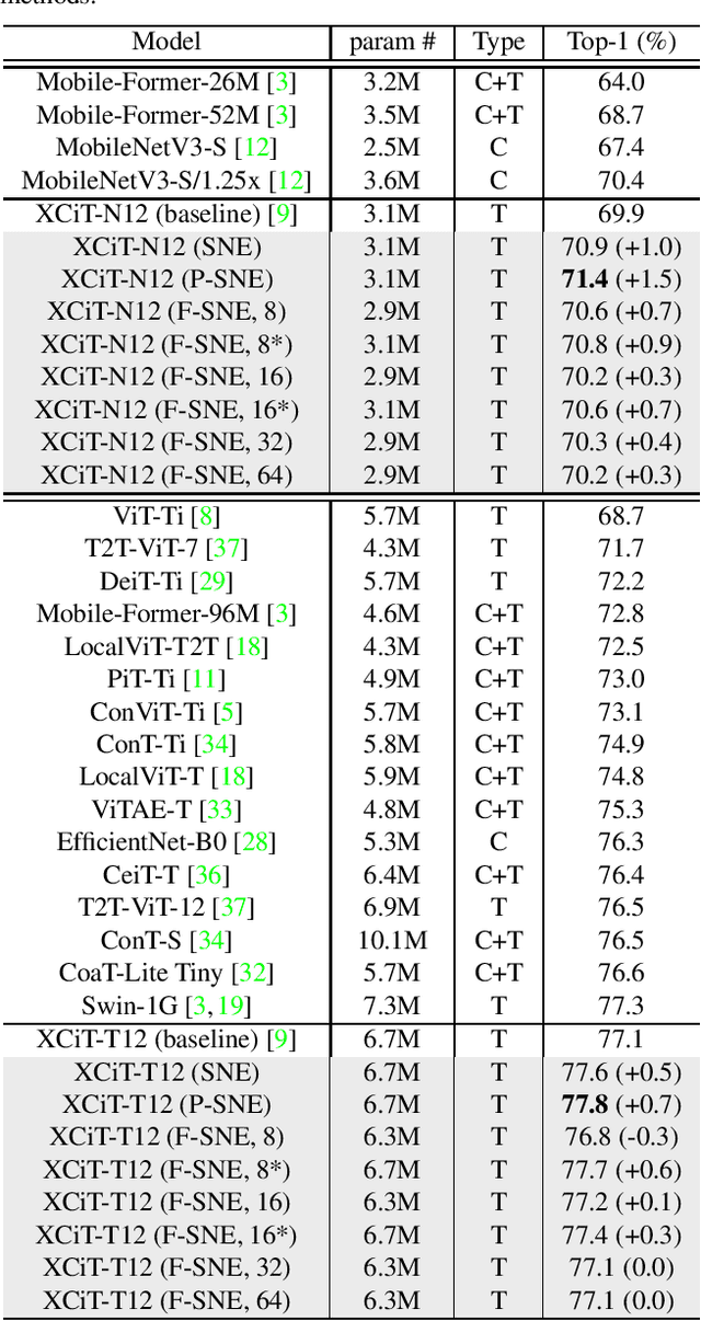 Figure 4 for Rethinking Query, Key, and Value Embedding in Vision Transformer under Tiny Model Constraints