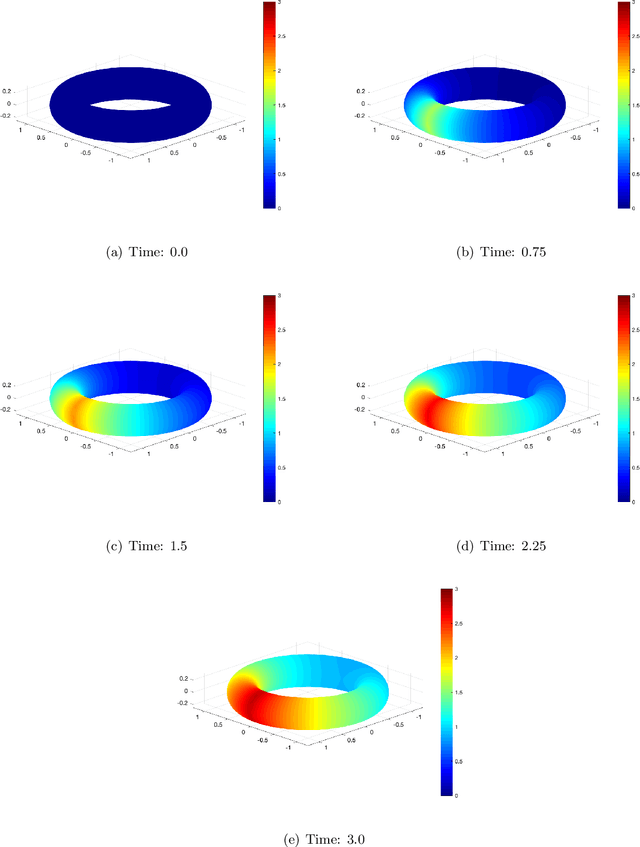 Figure 2 for A Physics-Informed Neural Network Framework For Partial Differential Equations on 3D Surfaces: Time-Dependent Problems