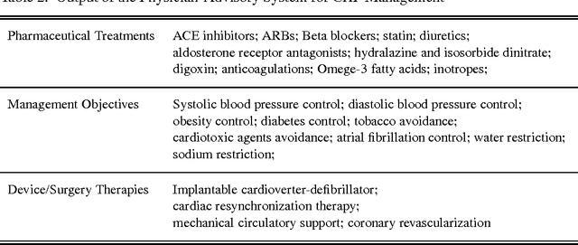 Figure 3 for A Physician Advisory System for Chronic Heart Failure Management Based on Knowledge Patterns