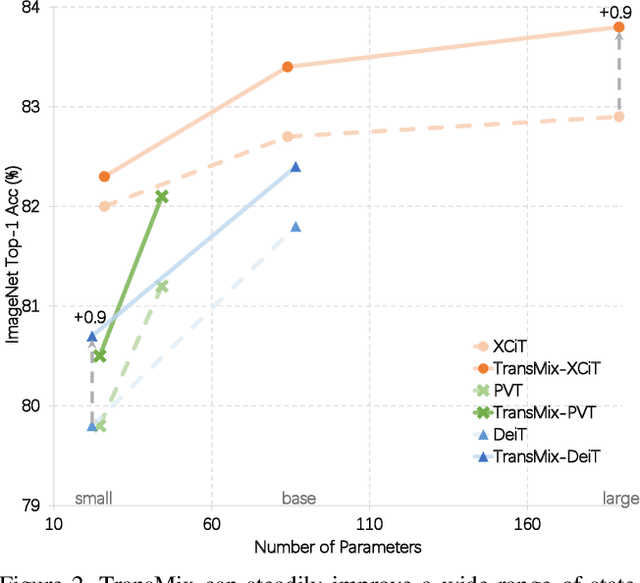 Figure 3 for TransMix: Attend to Mix for Vision Transformers