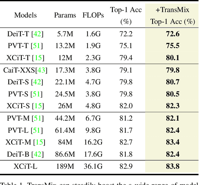 Figure 2 for TransMix: Attend to Mix for Vision Transformers