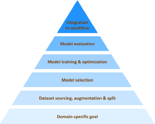 Figure 3 for The Adoption of Image-Driven Machine Learning for Microstructure Characterization and Materials Design: A Perspective