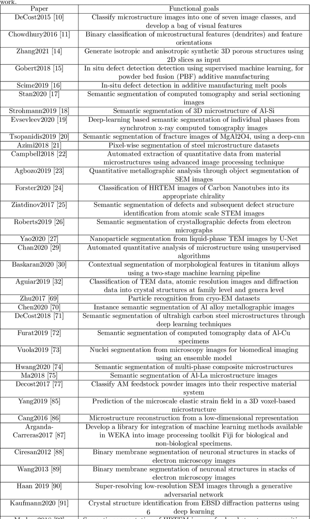 Figure 2 for The Adoption of Image-Driven Machine Learning for Microstructure Characterization and Materials Design: A Perspective
