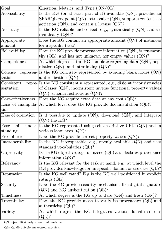 Figure 3 for Steps to Knowledge Graphs Quality Assessment