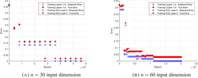 Figure 2 for On Symmetry and Initialization for Neural Networks