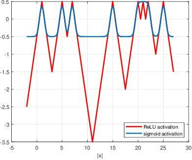 Figure 1 for On Symmetry and Initialization for Neural Networks