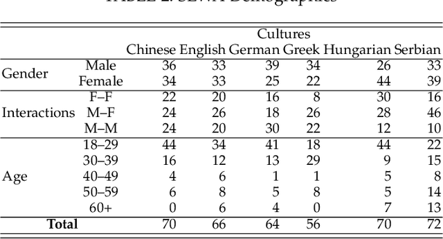 Figure 3 for SEWA DB: A Rich Database for Audio-Visual Emotion and Sentiment Research in the Wild