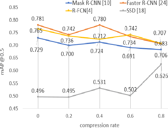 Figure 4 for To What Extent Does Downsampling, Compression, and Data Scarcity Impact Renal Image Analysis?