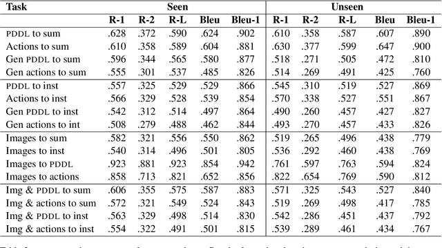 Figure 3 for Summarizing a virtual robot's past actions in natural language