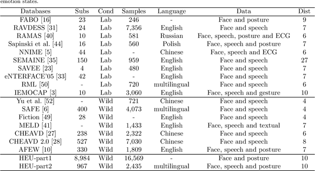 Figure 1 for HEU Emotion: A Large-scale Database for Multi-modal Emotion Recognition in the Wild