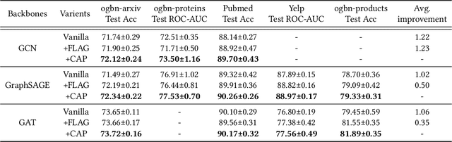 Figure 3 for CAP: Co-Adversarial Perturbation on Weights and Features for Improving Generalization of Graph Neural Networks