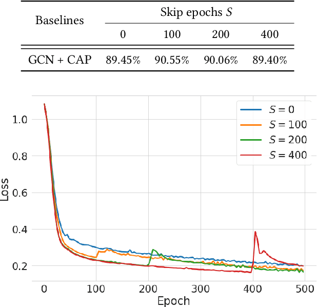 Figure 4 for CAP: Co-Adversarial Perturbation on Weights and Features for Improving Generalization of Graph Neural Networks