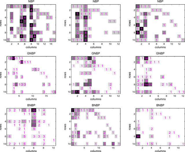 Figure 2 for Priors for Random Count Matrices Derived from a Family of Negative Binomial Processes