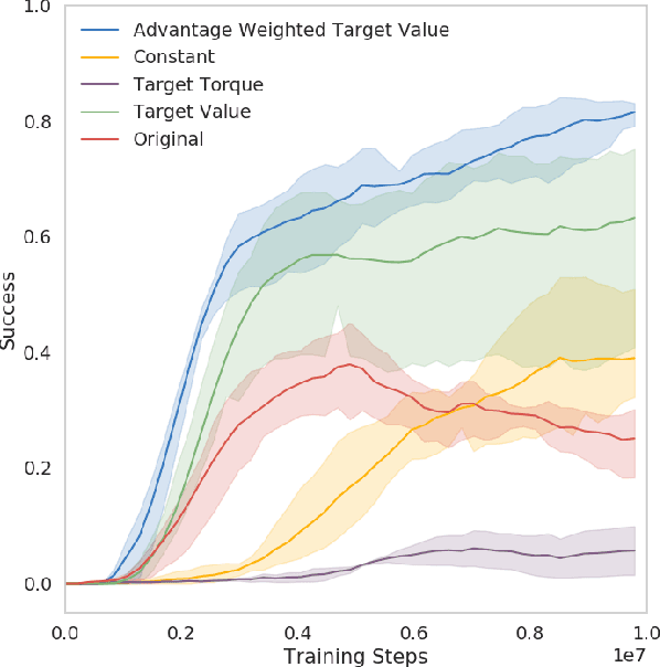 Figure 3 for Learning Setup Policies: Reliable Transition Between Locomotion Behaviours
