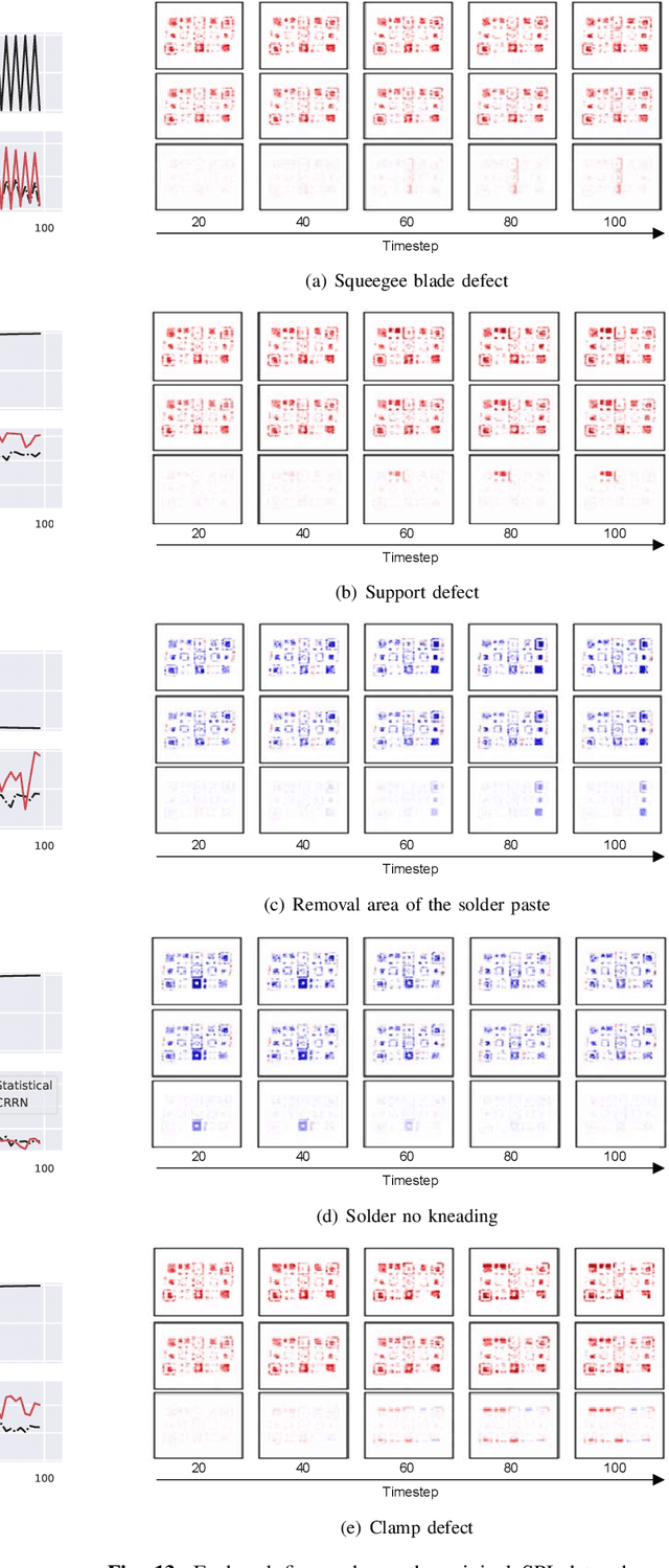 Figure 4 for Convolutional Recurrent Reconstructive Network for Spatiotemporal Anomaly Detection in Solder Paste Inspection