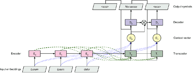 Figure 1 for Transcoding compositionally: using attention to find more generalizable solutions