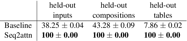 Figure 2 for Transcoding compositionally: using attention to find more generalizable solutions