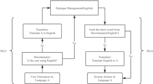 Figure 1 for Bil-DOS: A Bi-lingual Dialogue Ordering System