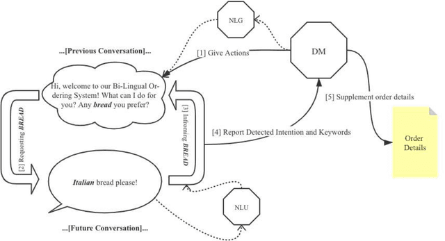 Figure 2 for Bil-DOS: A Bi-lingual Dialogue Ordering System