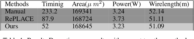 Figure 2 for Routing and Placement of Macros using Deep Reinforcement Learning