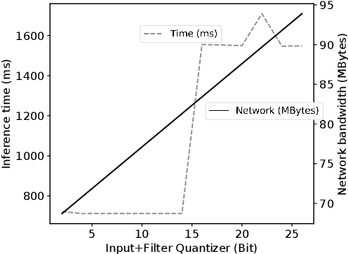 Figure 1 for NASS: Optimizing Secure Inference via Neural Architecture Search