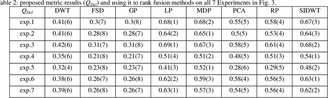 Figure 4 for An Objective Evaluation Metric for image fusion based on Del Operator
